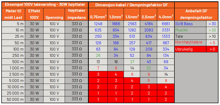 Tabell dempningsfaktor brannalarmkabel og talevarsling